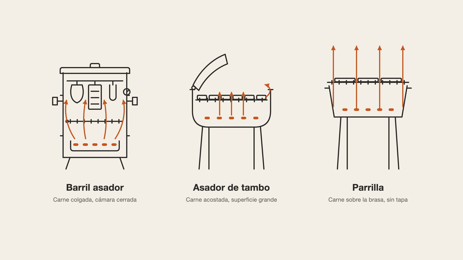 Corte transversal comparando barril asador, asador de tambo y parrilla